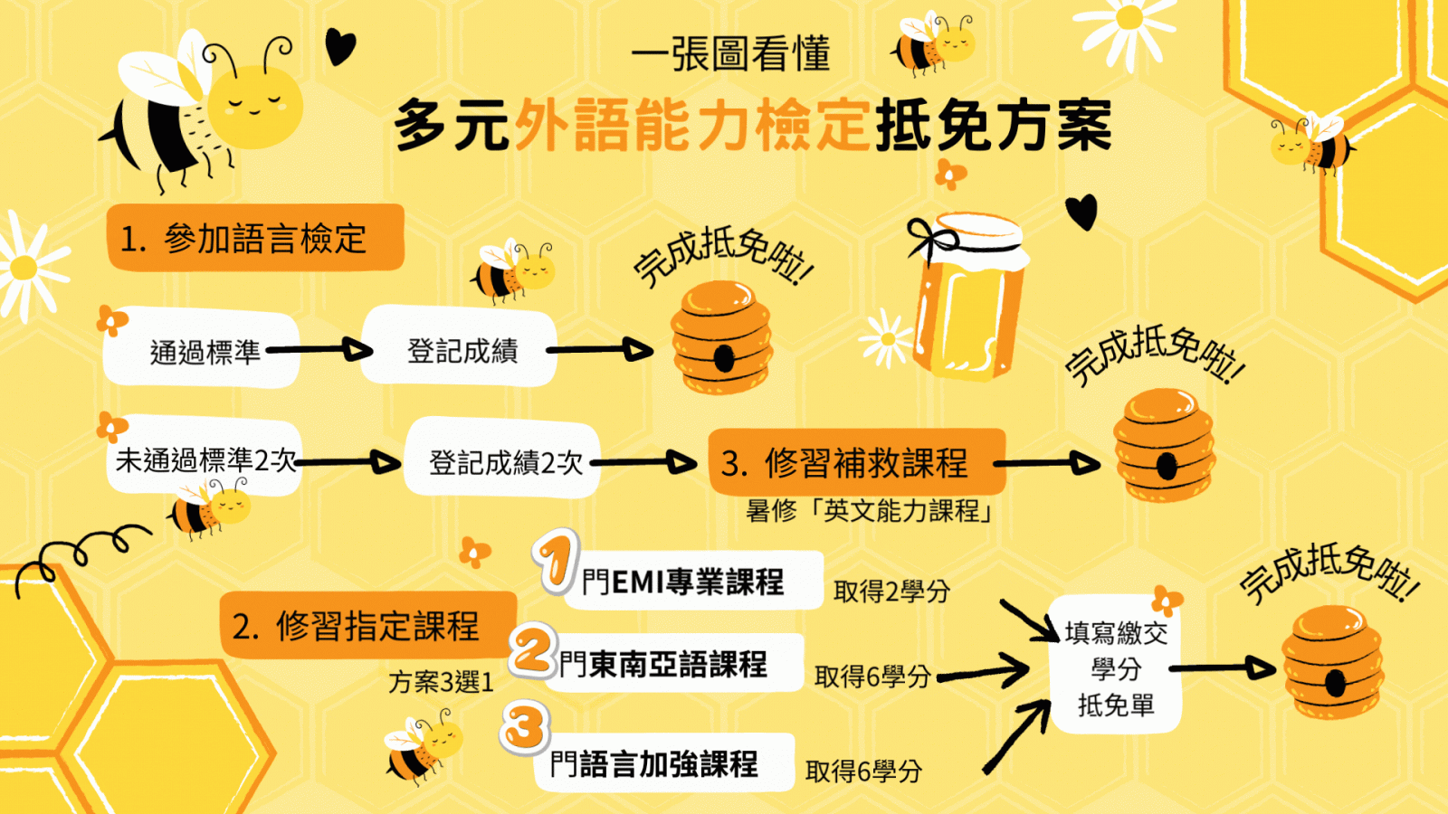 一張圖看懂多元外語能力檢定抵免方案