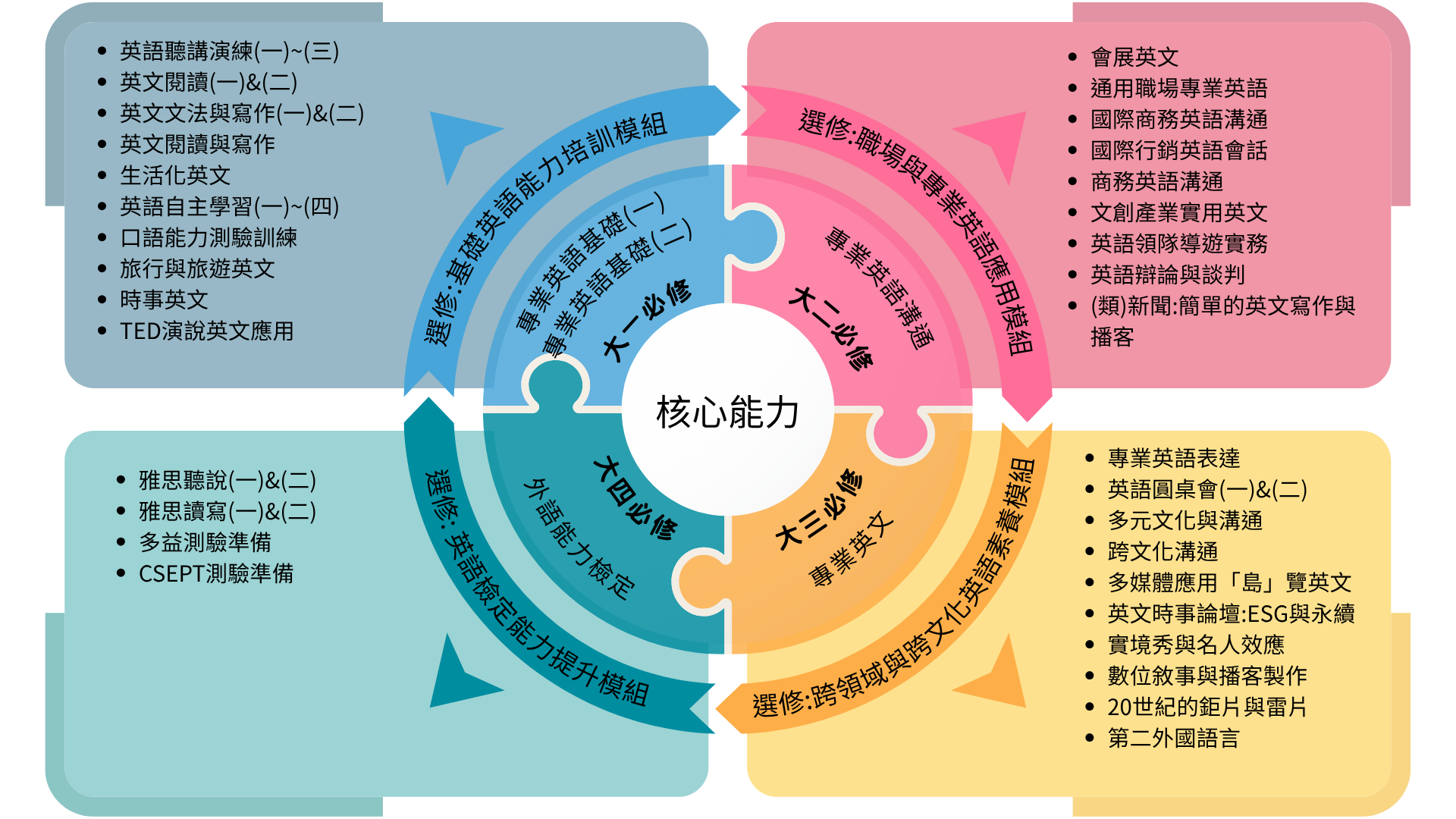 課程架構圖