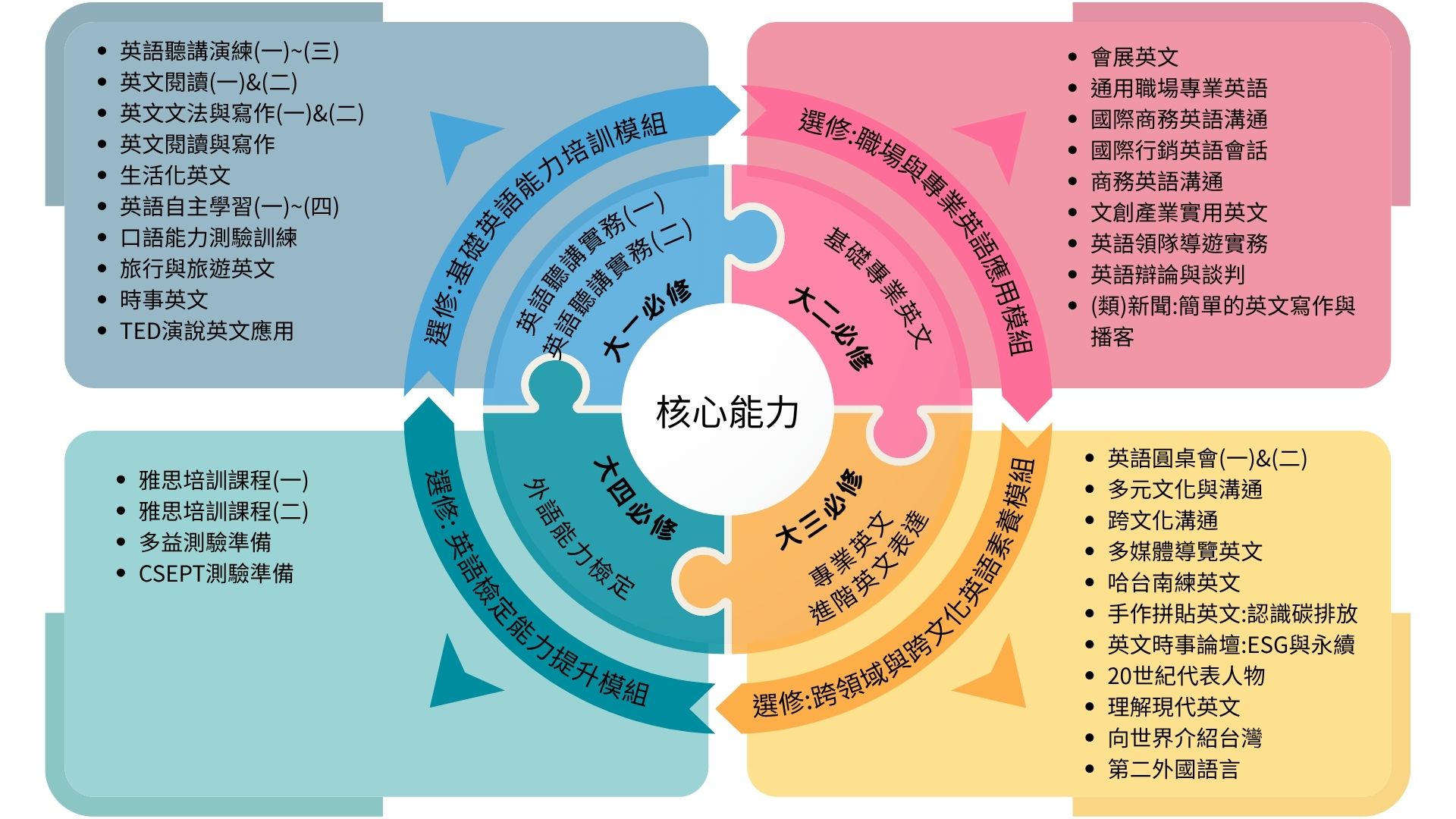 課程架構圖